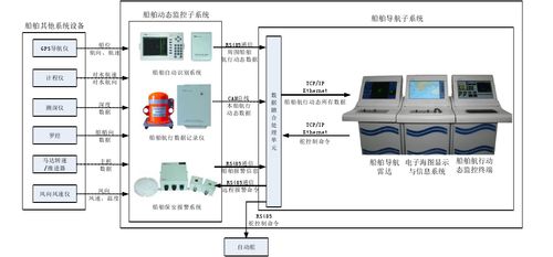 電子海圖開發第四十九篇 船舶綜合導航系統的設計