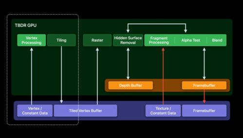 駕馭蘋果圖形處理器的Metal技術 軟硬件協同開發的革命